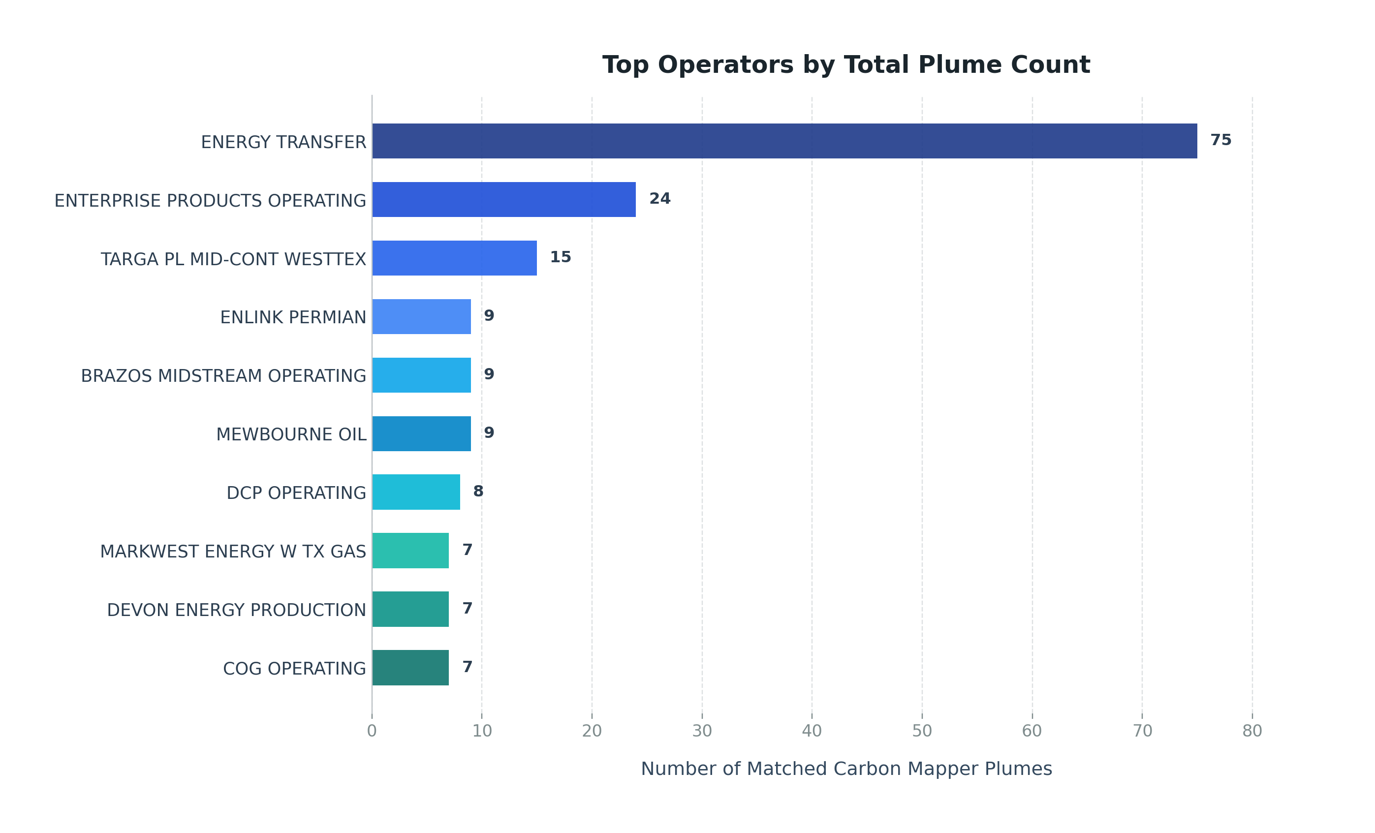 A chart showing Top Operators by Total Plume Count