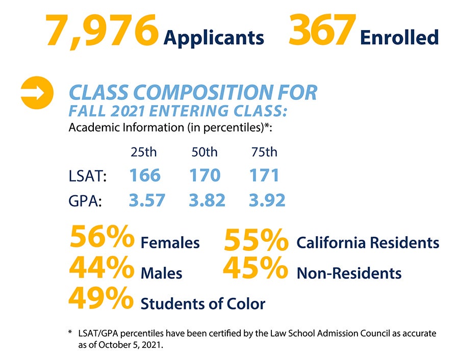 A profile of the Incoming J.D. Class at UCLA Law | UCLA Law