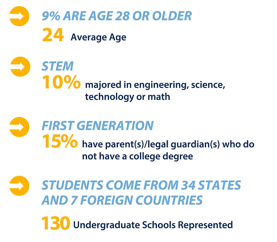 A profile of the J.D. Class at UCLA Law UCLA Law
