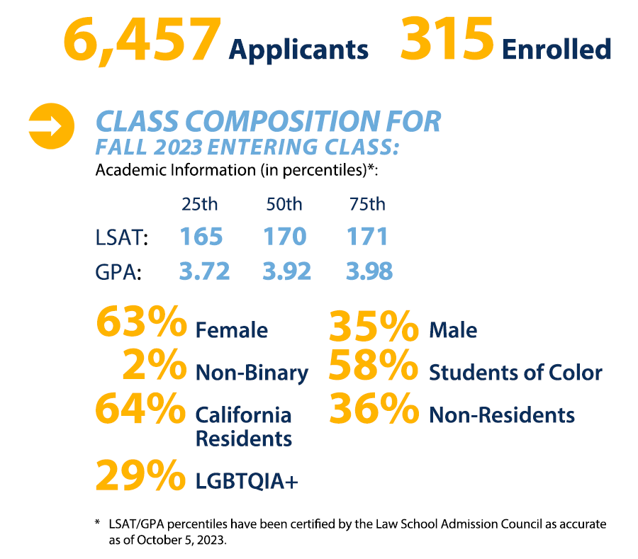 Graphic for the UCLA Law class profile