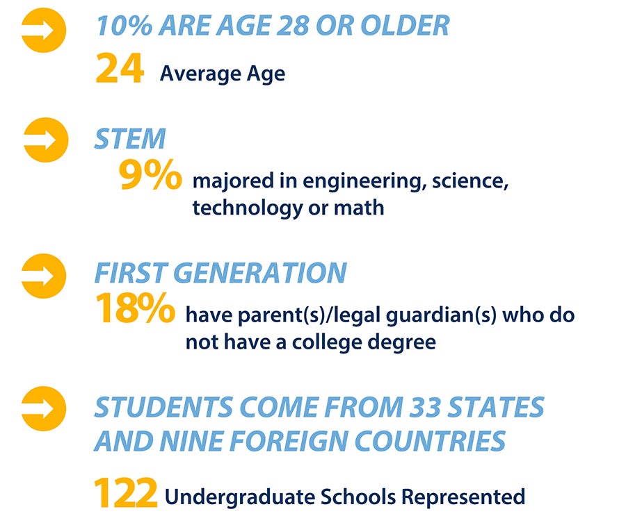 2023 Incoming Class Profile