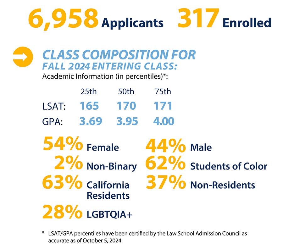 Graphic for the UCLA Law class profile