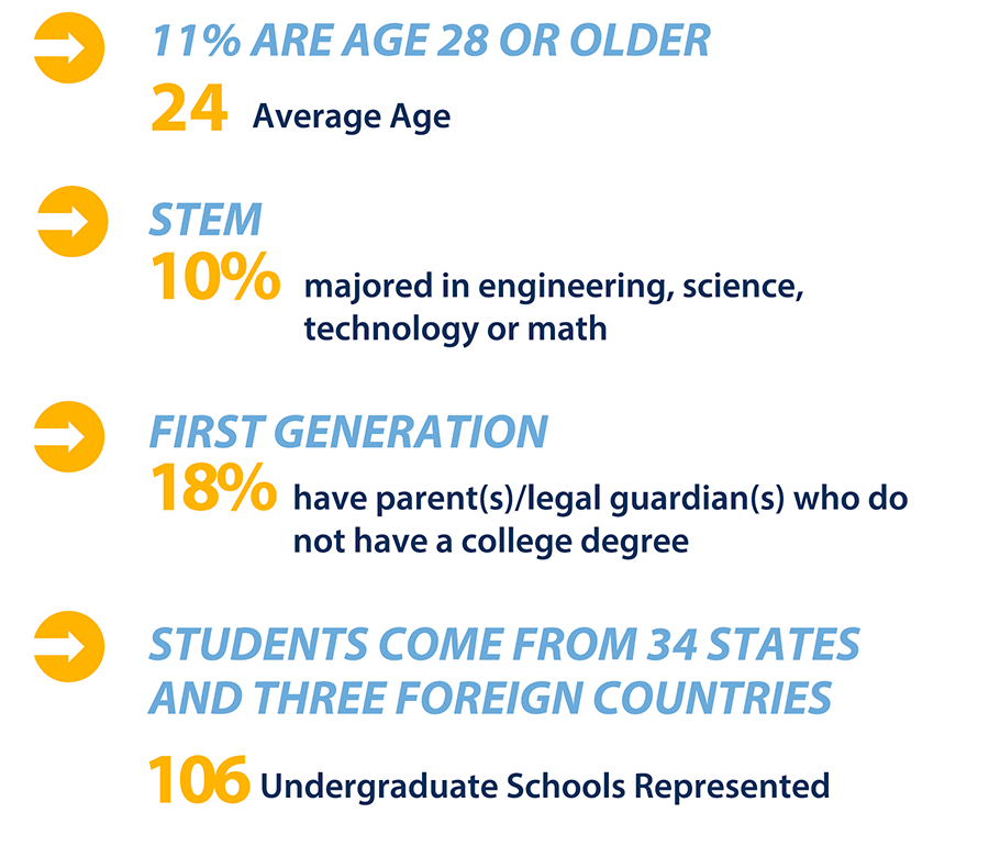 Graphic for the UCLA Law class profile