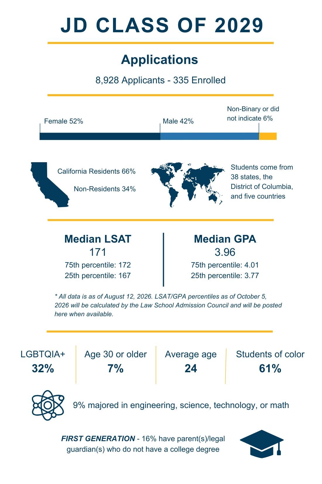 Class profile for UCLA Law's class of 2029