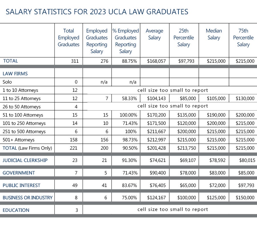 Salary s tatistics for 2023 UCLA Law graduates