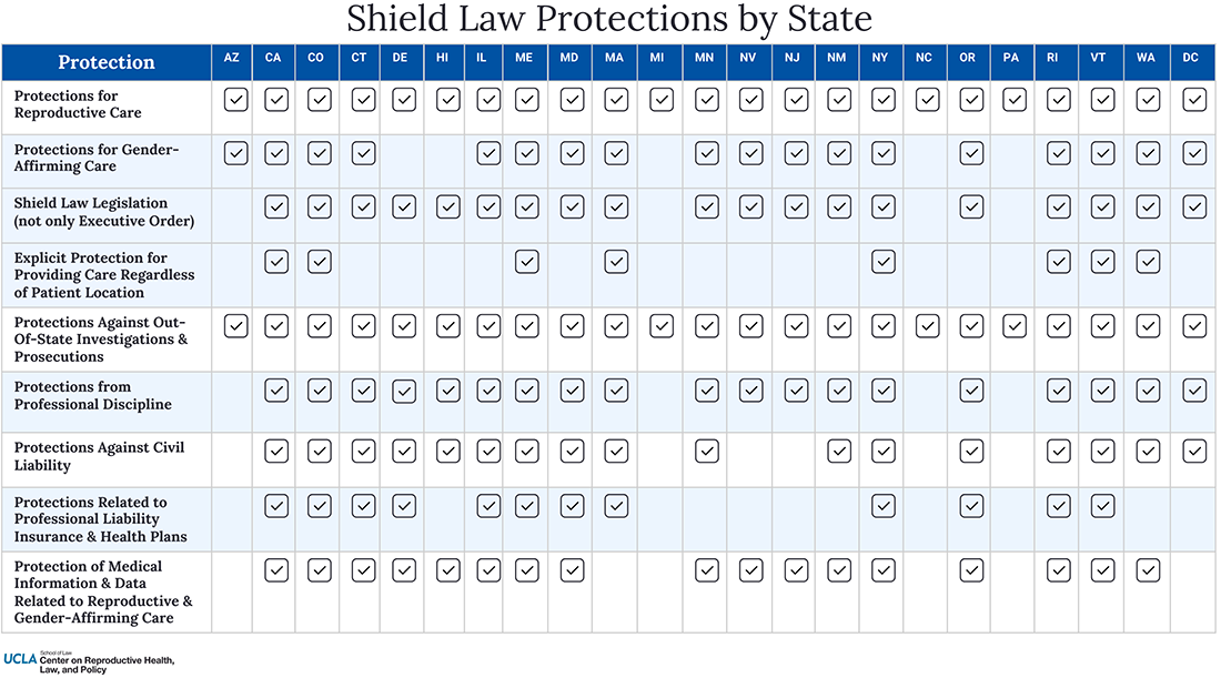 Chart listing shield law protections by state