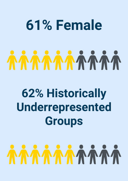 MLS Numbers: 61% Female; 62% Historically Underrespresented Groups
