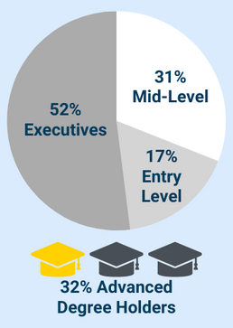 MLS Numbers: 52% Executives, 31% Mid-Level, 17% Entry Level; 32% Adv