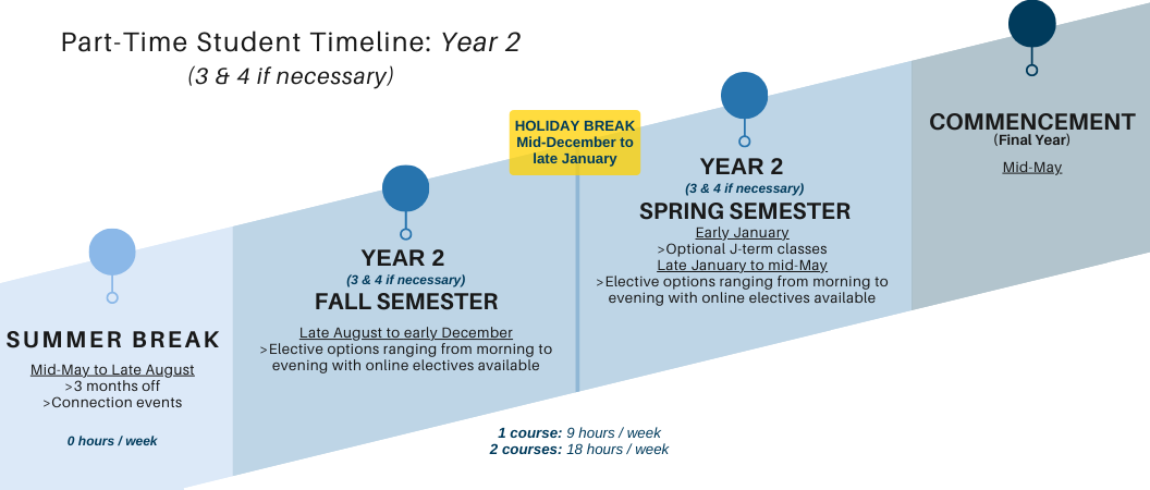 MLS Part-Time Student Timeline