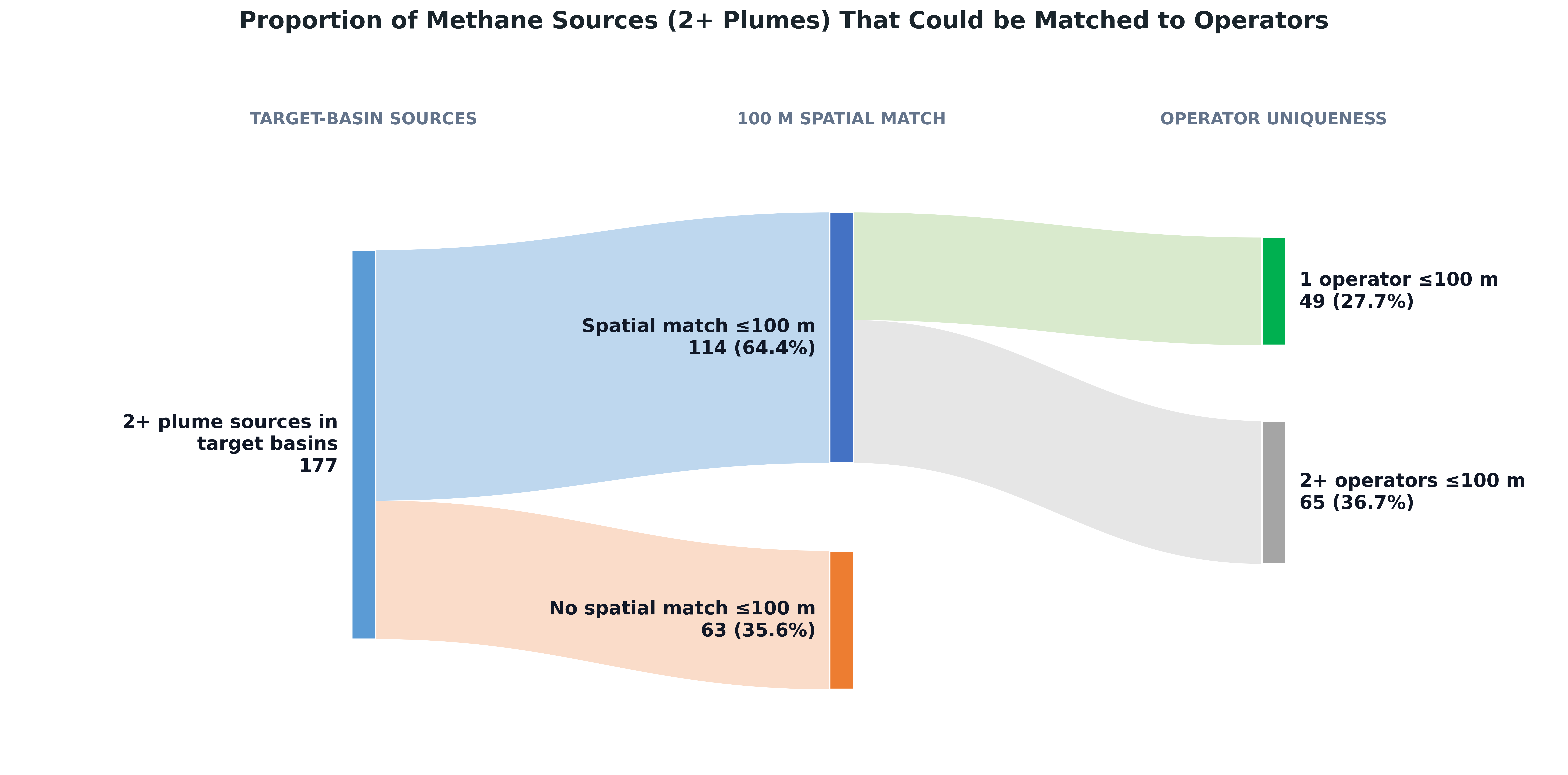 A Sankey diagram illustrating from left to right using fat bars that become much thinner the process of elimination and proportion of methane sources in the study that could be matched to operators.